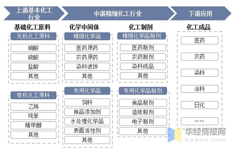 化工定制产品助力产业升级